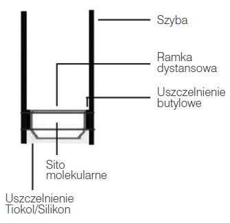szyba zespolona, ciepła ramka
